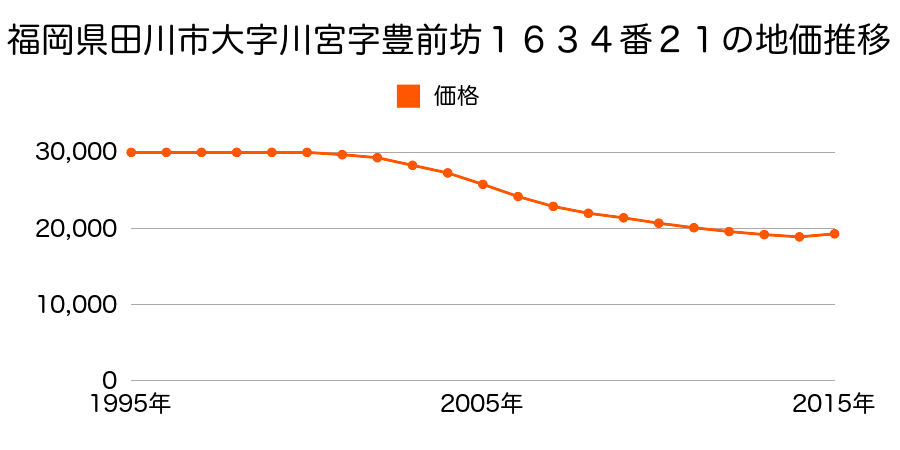 福岡県田川市大字川宮１５９３番１２外の地価推移のグラフ
