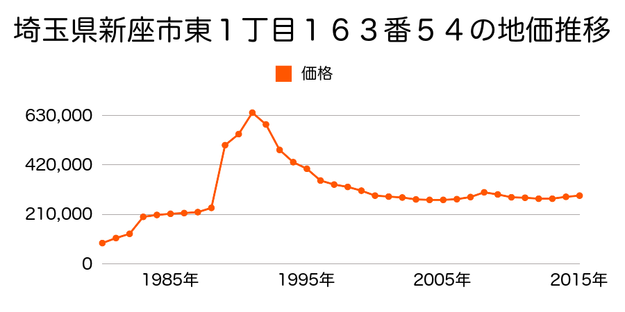 埼玉県新座市東北２丁目３０４番４の地価推移のグラフ