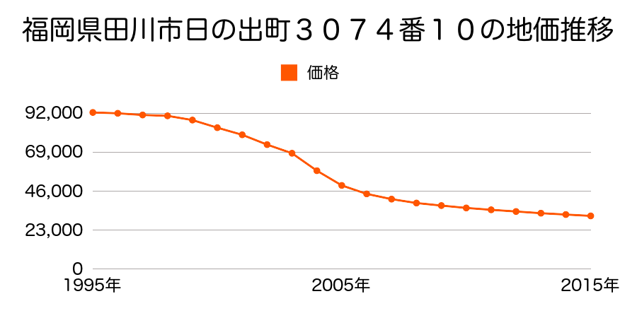 福岡県田川市日の出町３０７４番１０の地価推移のグラフ