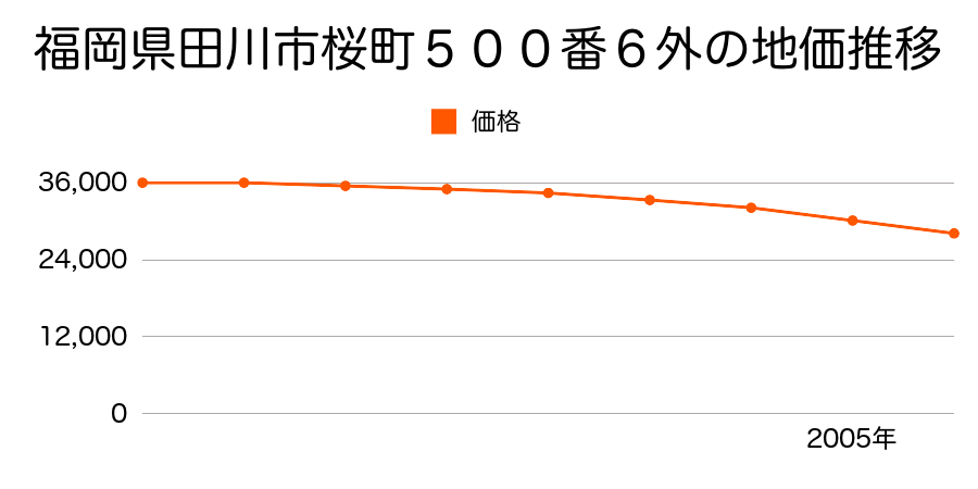 福岡県田川市桜町５００番６外の地価推移のグラフ