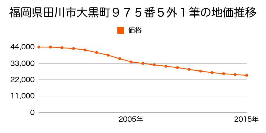 福岡県田川市大黒町９７５番５ほか１筆の地価推移のグラフ
