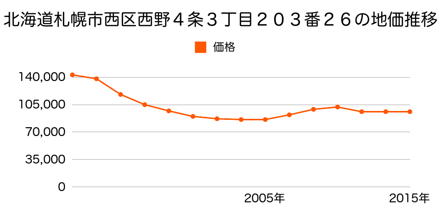 北海道札幌市西区西町南１６丁目３番の地価推移のグラフ