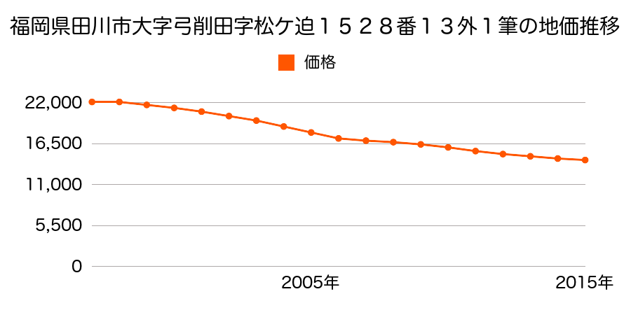 福岡県田川市大字弓削田１５２８番１３ほか１筆の地価推移のグラフ
