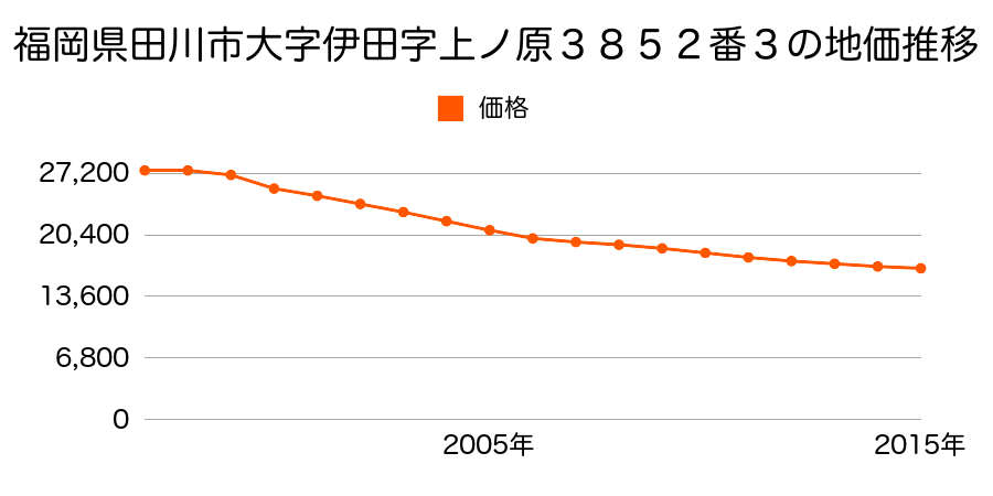 福岡県田川市大字夏吉１９７番４４の地価推移のグラフ