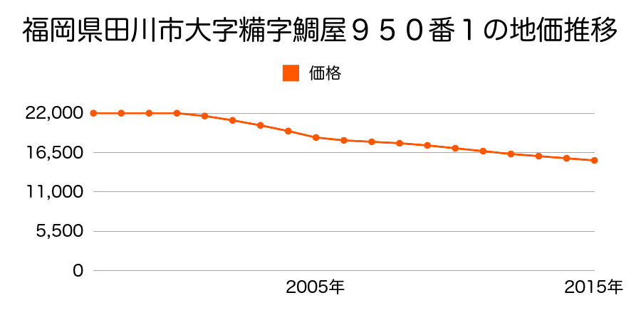 福岡県田川市大字糒９５０番１の地価推移のグラフ