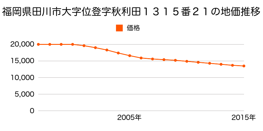 福岡県田川市大字位登１３１５番２１の地価推移のグラフ