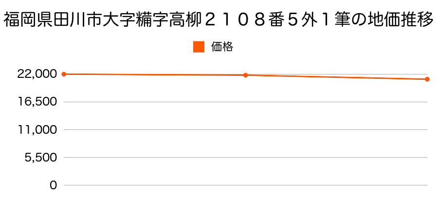 福岡県田川市大字夏吉字ギメ８２８番１の地価推移のグラフ
