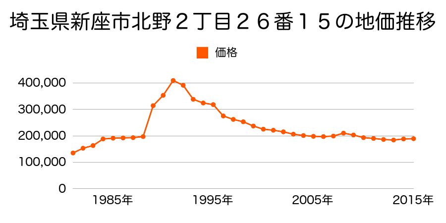 埼玉県新座市新座１丁目１５０２番１１７の地価推移のグラフ