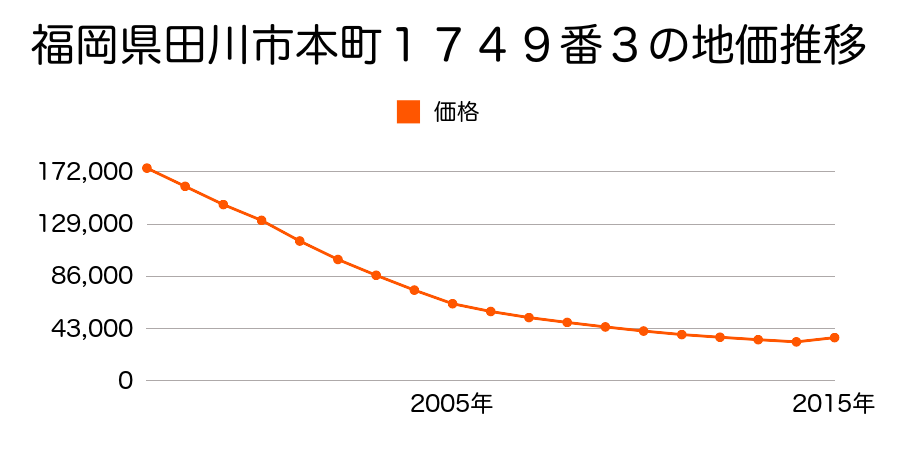 福岡県田川市春日町９３４番１ほか１筆の地価推移のグラフ