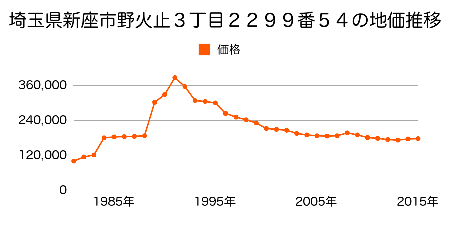 埼玉県新座市野火止３丁目２２９９番５０の地価推移のグラフ