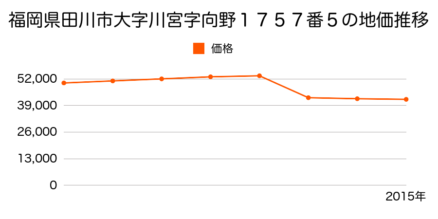 福岡県田川市大字川宮１７５７番５の地価推移のグラフ