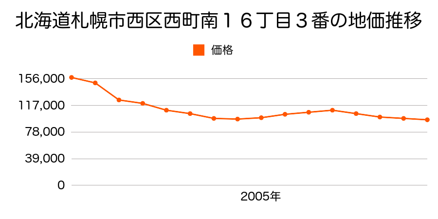 北海道札幌市西区西町南１６丁目３番の地価推移のグラフ