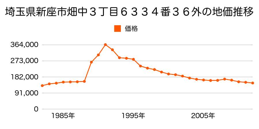 埼玉県新座市畑中３丁目６３３１番１０の地価推移のグラフ