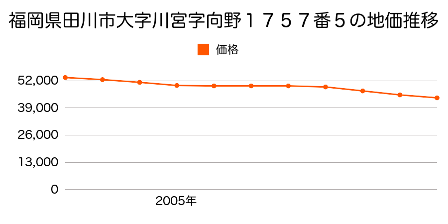 福岡県田川市大字川宮１７５７番５の地価推移のグラフ