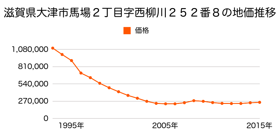 滋賀県大津市馬場２丁目字西柳川２５２番８の地価推移のグラフ