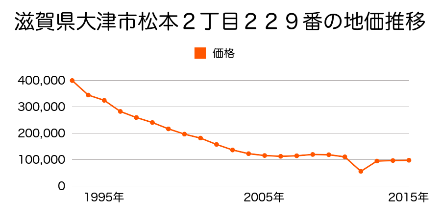 滋賀県大津市大萱７丁目字菖蒲７９７番２外の地価推移のグラフ