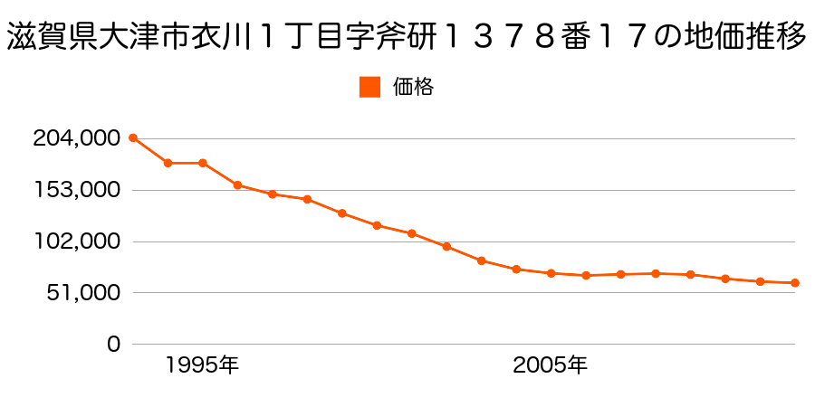 滋賀県大津市衣川１丁目字斧研１３７８番１７の地価推移のグラフ