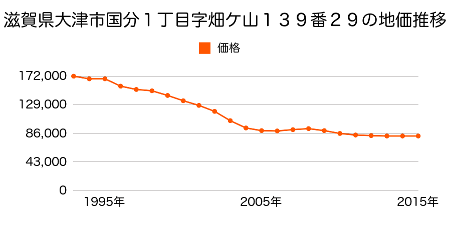 滋賀県大津市国分１丁目字畑ケ山１３９番２９の地価推移のグラフ