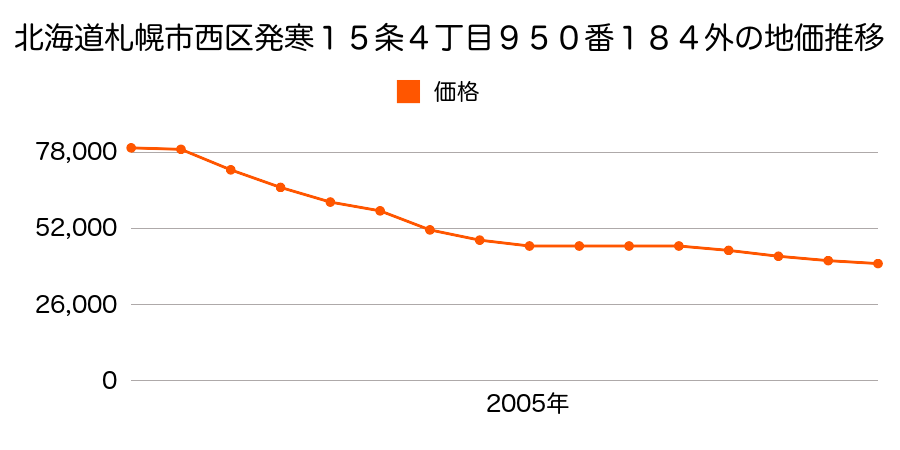北海道札幌市西区発寒１５条４丁目９５０番１８４外の地価推移のグラフ