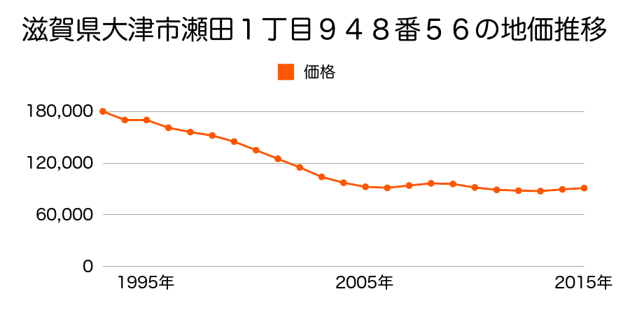 滋賀県大津市瀬田１丁目字蛸田９４８番５６の地価推移のグラフ
