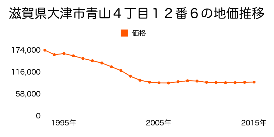 滋賀県大津市青山４丁目１２番６の地価推移のグラフ