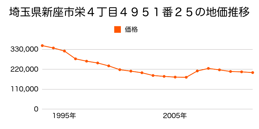 埼玉県新座市野火止４丁目８８３番６０の地価推移のグラフ