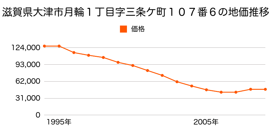 滋賀県大津市晴嵐２丁目字堂ノ前２５４番外の地価推移のグラフ