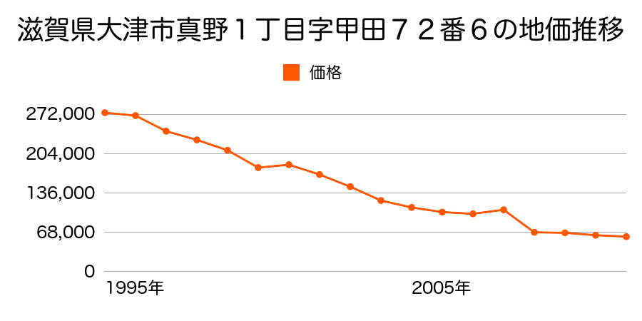 滋賀県大津市栄町１９８番１５外の地価推移のグラフ