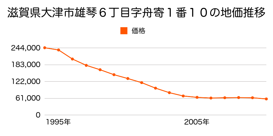 滋賀県大津市雄琴６丁目字舟寄１番１０の地価推移のグラフ