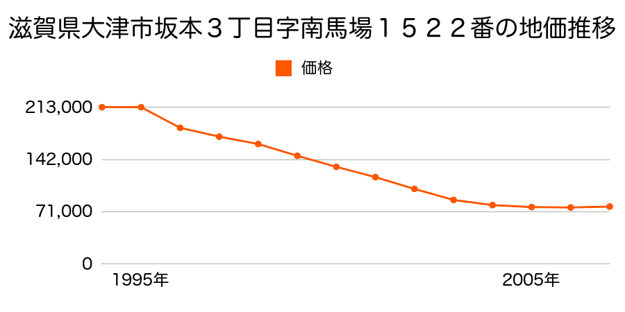 滋賀県大津市坂本３丁目字南馬場１５２２番の地価推移のグラフ