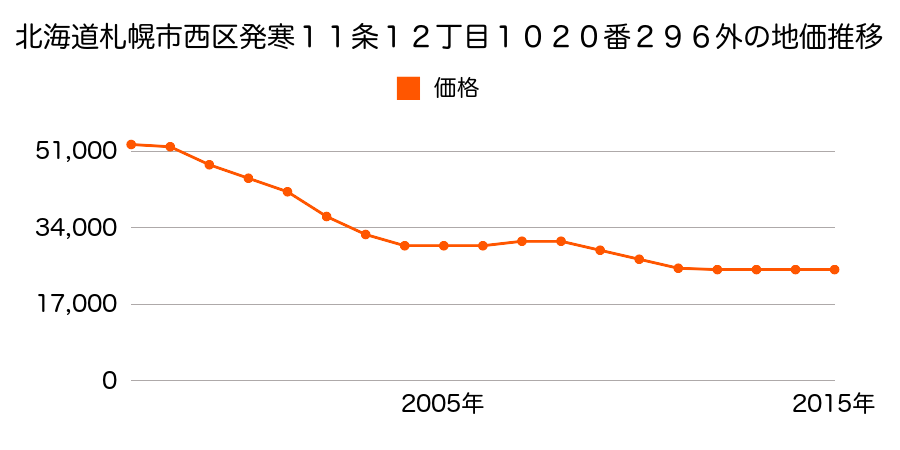 北海道札幌市西区発寒１１条１２丁目１０２０番２９６外の地価推移のグラフ