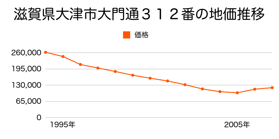 滋賀県大津市浜大津３丁目２０番４の地価推移のグラフ