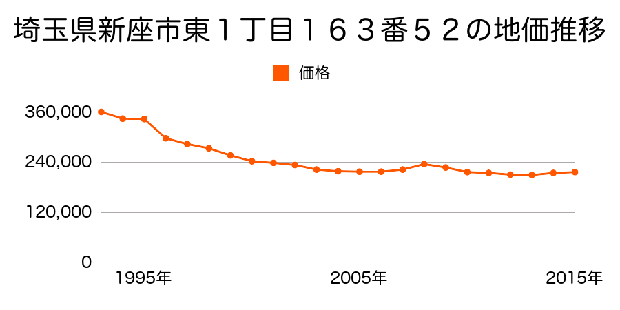 埼玉県新座市東１丁目１６３番５２の地価推移のグラフ