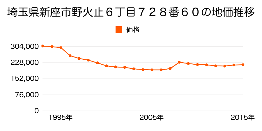 埼玉県新座市野火止６丁目１２７８番の地価推移のグラフ