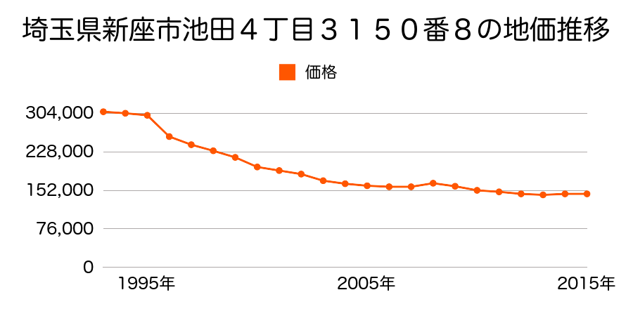 埼玉県新座市池田４丁目３１５０番８の地価推移のグラフ