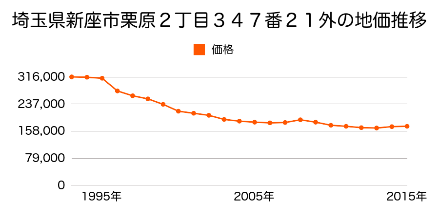 埼玉県新座市栗原２丁目３４７番２１外の地価推移のグラフ