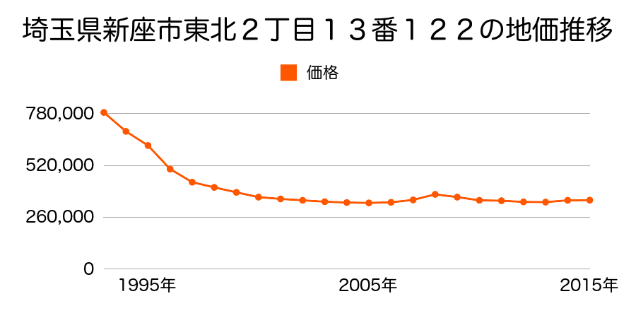 埼玉県新座市東北２丁目１３番１２２の地価推移のグラフ