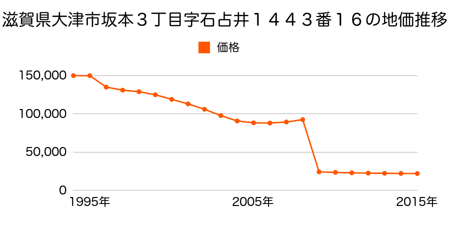滋賀県大津市木戸字北出畑２７０番の地価推移のグラフ