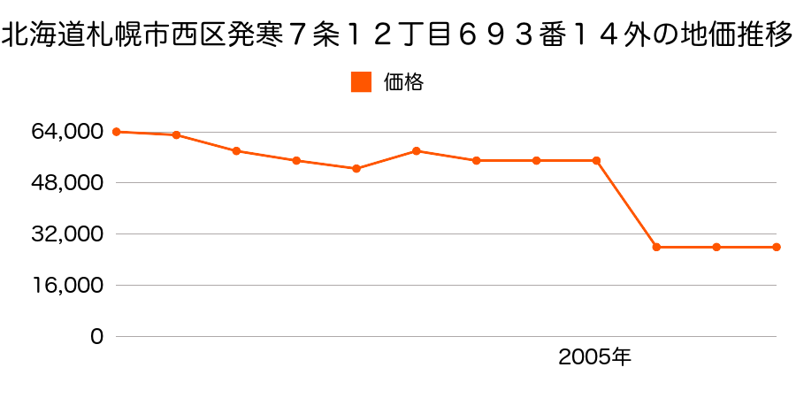北海道札幌市西区発寒１４条１４丁目１０８１番３１の地価推移のグラフ