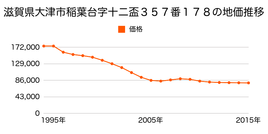 滋賀県大津市稲葉台字十二盃３５７番１７８の地価推移のグラフ