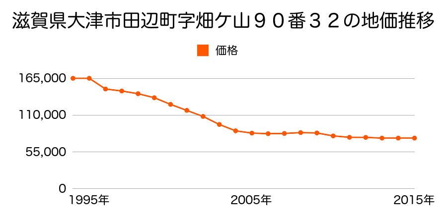 滋賀県大津市蛍谷７０２番５の地価推移のグラフ