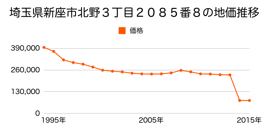 埼玉県新座市本多１丁目１１４７番８外の地価推移のグラフ