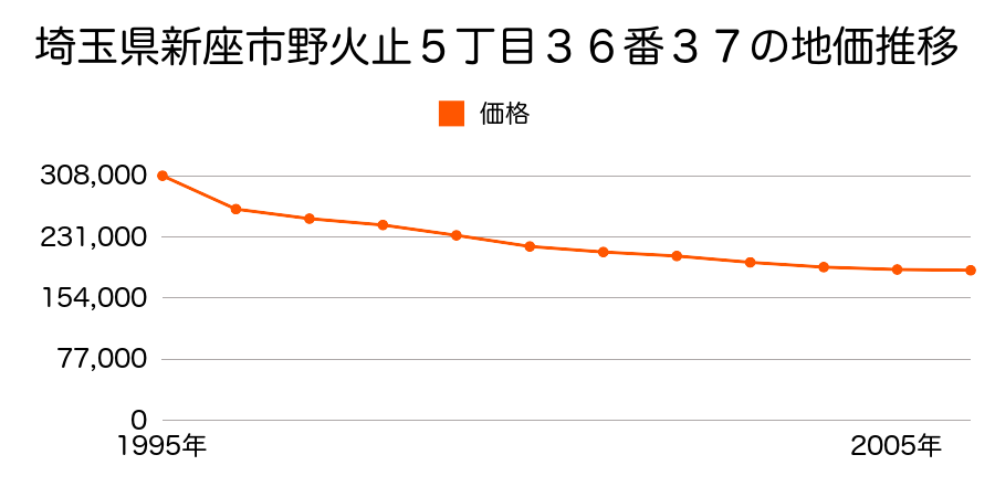 埼玉県新座市野火止５丁目３６番３７の地価推移のグラフ