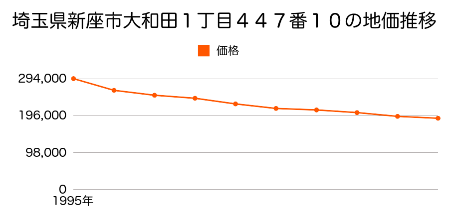 埼玉県新座市大和田１丁目４４７番１０の地価推移のグラフ