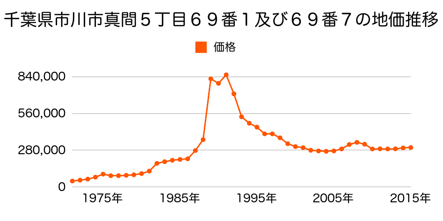 千葉県市川市真間２丁目８１０番２の地価推移のグラフ